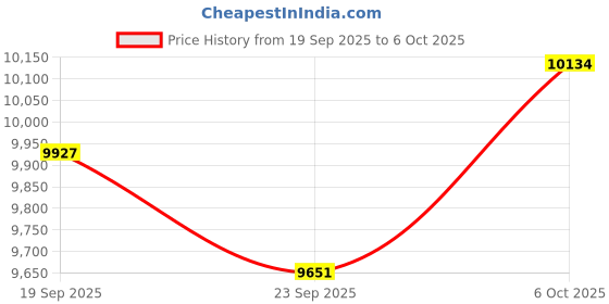 amazon.in toptes Rechargeable Gas Leak Detector, PT520A+ Natural Gas Leak Detector with 17-inch Probe, Checking Combustible Gas Leaks Like Natural Gas, Propane, Methane, Butane for Home, HVAC and RV - Orange toptes Price History Graph from 19 Sep 2025 to 6 Oct 2025