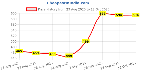 amazon.in TOPTHEROAD Gyro Ball for Exercises, Wrist Trainer with Ergonomic Gyro for Strengthening Fingers, Wrist and Forearm Price History Graph from 23 Aug 2025 to 12 Oct 2025