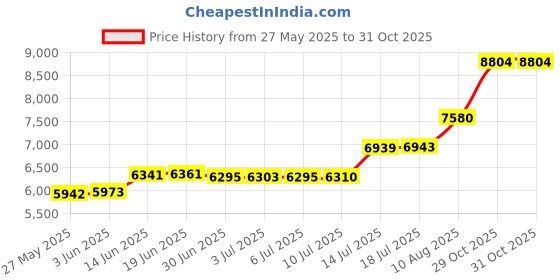amazon.in toptie Unisex 10 Knot Button Chef Coat-Black-XL toptie Price History Graph from 27 May 2025 to 31 Oct 2025