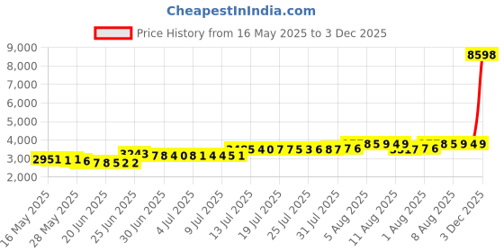 amazon.in toptie Unisex Button Vest Work Wear Uniform Vest toptie Price History Graph from 16 May 2025 to 3 Dec 2025
