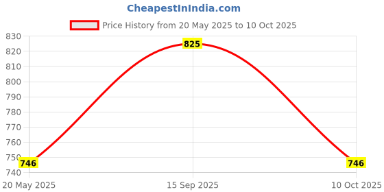 amazon.in Toptime Sanjeevani Joddaram Ayurvedic Joint pain relief tablet (2×30Tab) Price History Graph from 20 May 2025 to 10 Oct 2025