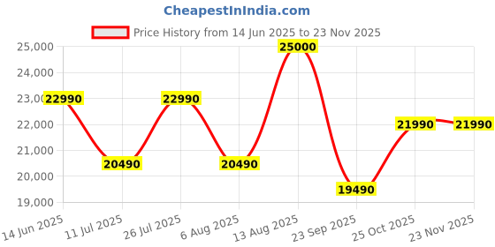 amazon.in TOPTRO Legend Mini Pro Smart Projector 4K Ultra HD Support, 26000 L (2300 ANSI), 1080p Native, Auto (Focus+Keystone) Android 12, 2GB RAM 32GB, HDMI ARC, YouTube Hotstar PrimeVideo, WiFi 6 BT 5.2 Price History Graph from 14 Jun 2025 to 22 Nov 2025