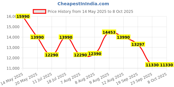 amazon.in TOPTRO Ultrapix Smart Projector 4K Ultra HD Support, Electronic Focus, Native 1080P Ultra Bright 12600 Lumens (Best in Segment) Android 11, 2GB 16GB 5G Wi-Fi, Bt 5, Builtin Apps Price History Graph from 14 May 2025 to 8 Oct 2025