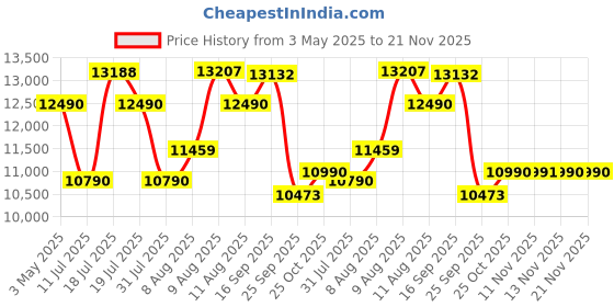 amazon.in toptro X6 Smart Projector 12000 Lumens, Android 11 Projector 4K Ultra HD Support, 2GB 16GB, 1080p Native, Rotatable, Auto Focus, Keystone, WiFi, YouTube Netflix Prime Hotstar toptro Price History Graph from 3 May 2025 to 21 Nov 2025