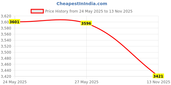 amazon.in Topvico Water Leak Alarm Sensor Detector 110dB Audio + LED Alert, Waterproof, Battery Operated (2 Pack) Price History Graph from 24 May 2025 to 13 Nov 2025