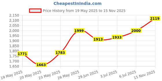 amazon.in Topxome 1pcs 80Ml Fashion Lady Vintage Perfume Bottle Long Spray Atomizer Refillable Glass (Black) Price History Graph from 19 May 2025 to 15 Nov 2025