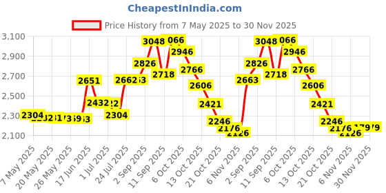 amazon.in Topxome 80ml Clear Crystal Vintage Style Perfume Bottle Gold Long Spray Tassels Atomizer Pump Refillable Glass Bottles Makeup Tool Price History Graph from 7 May 2025 to 29 Nov 2025