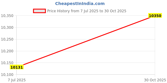 amazon.in Topyond Digital Manometer, ABS, TL101 Fieldpiece Gauges Hvac, Air Pressure Meter Gauge Differential Air Pressure Tester Tool 5psi Price History Graph from 7 Jul 2025 to 30 Oct 2025