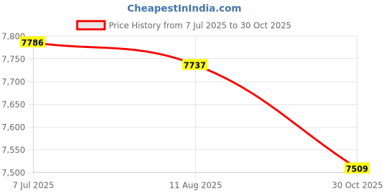 amazon.in Topyond Portable Electric Juicer Cup 450ml Capacity 4000mAh Battery USB Charging Handheld for Travel Camping Office and Home Juicing Cup for Fresh Smoothies and Shakes Price History Graph from 7 Jul 2025 to 30 Oct 2025