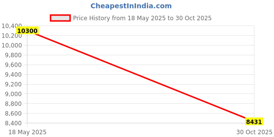 amazon.in Topyond Tensiometer, Alloy, SEG?100?1 Gauge Tension Meter Single Needle Switch Dynamometer 100g for Measuring Force Price History Graph from 18 May 2025 to 30 Oct 2025