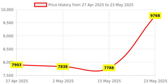 amazon.in TOPZEA Black Retro Corded Single Line Desk Telephone, Landline with Loud Ringer, Volume Control, Red Indicator Light, Black topzea Price History Graph from 27 Apr 2025 to 23 May 2025