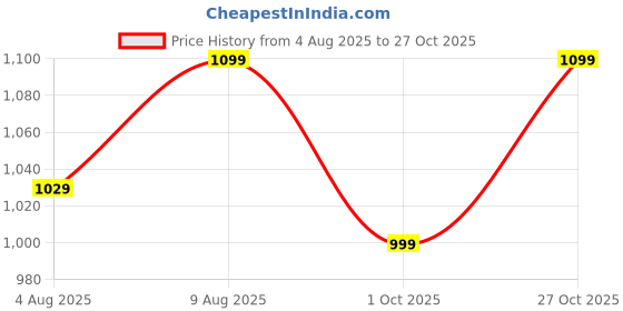 amazon.in TOR Men's Black Industrial Safety Shoes, Steel Toe Cap, Genuine Leather, Lightweight (021 Black, UK Footwear Size System, Adult, Men, Numeric, Medium, 8) tor Price History Graph from 4 Aug 2025 to 27 Oct 2025