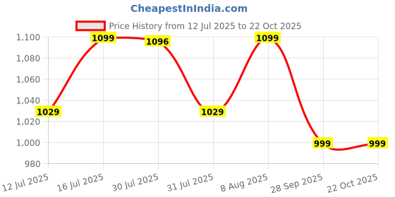 amazon.in TOR Men's Black Industrial Safety Shoes, Steel Toe Cap, Genuine Leather, Lightweight (022 Black, UK Footwear Size System, Adult, Men, Numeric, Medium, 8) tor Price History Graph from 12 Jul 2025 to 22 Oct 2025