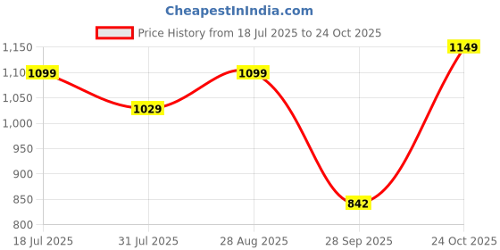 amazon.in TOR Men's Industrial Genuine Leather Safety Shoes - Steel Toe and Lightweight (Black) (Derby, UK Footwear Size System, Adult, Men, Numeric, Medium, 9) tor Price History Graph from 18 Jul 2025 to 24 Oct 2025