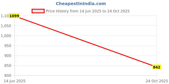 amazon.in tor Men's Steel Toe Safety Shoes, Black Leather, Non-Slip Work Boots with Lightweight Design tor Price History Graph from 14 Jun 2025 to 24 Oct 2025