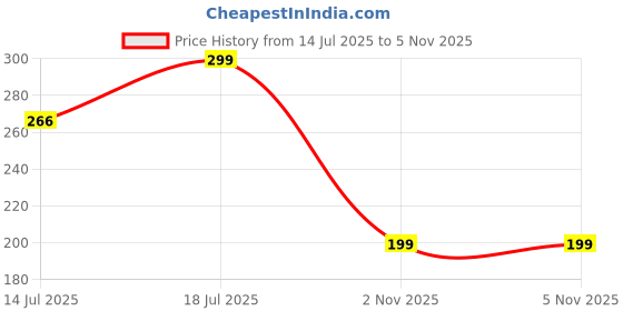amazon.in Tora Men's Super Soft Comfortable Light Weight Casual Innerwear Sando/Baniyan for Men | Regular Fit Trendy Printed Sleevless Gym Vest with Elegant Design Price History Graph from 14 Jul 2025 to 2 Nov 2025
