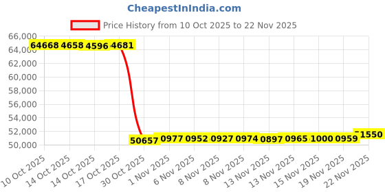 amazon.in TORACK Pegboard Wall Organizer 4 ft. Garage Metal Utility Tool Storage Kit with Toolboard Hooks Accessories, Wall Mounted Bins, Paper Towel Holder, Overhead Shelf Price History Graph from 10 Oct 2025 to 22 Nov 2025