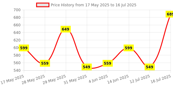 amazon.in swiss military Torch Light, LED Work Light with 360° Flexible-Extendible Head, Magnetized Base, Scratch-Resistant Aluminum Body, Bright LED Lights, Compact Portable Torch for Home & Outdoor Use–Silver swiss military Price History Graph from 17 May 2025 to 16 Jul 2025