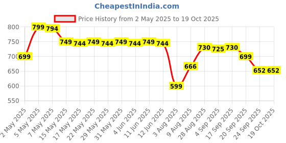 amazon.in elcelc Torch Lighter, Bright Fire Lighter with Safety Lock and Adjustable Red/Blue Flame, Refillable Butane Gas Windproof Jet Flame Cool Lighters, for Candles Campfires BBQ Baking, Camping, Gift elcelc Price History Graph from 2 May 2025 to 18 Oct 2025