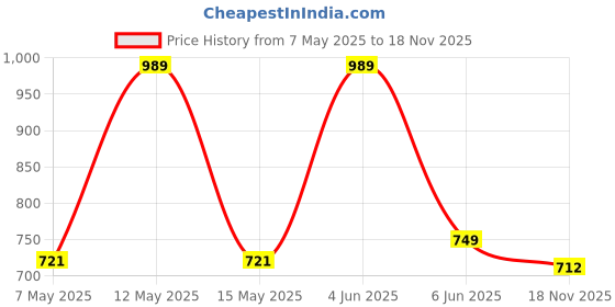 amazon.in krilves Torch Lighter, Camping Outdoor Windproof Straight Flame, Refillable Butane, Safety Lock, Adjustable Flame, Blue krilves Price History Graph from 7 May 2025 to 18 Nov 2025