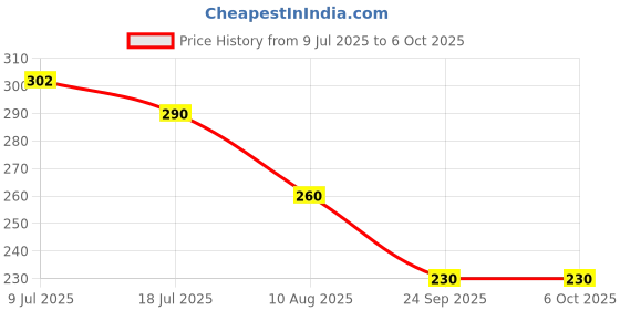 amazon.in Torch Light,LED 3W Torch Light Rechargeable Torch Flashlight,Long Distance Beam Range Car Rescue Torch with Hammer Window Glass and Seat Belt Cutter Built Portable Rechargeable Price History Graph from 9 Jul 2025 to 6 Oct 2025