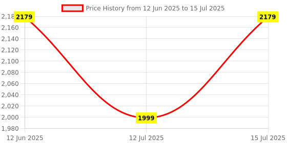 amazon.in Torche Multipurpose Foldable & Portable Study Table, Computer Desk, Foldable for Office Work, Laptop Desk, 2 Seater Dining Table for Home and Office (Windsor-Pearl White) torche Price History Graph from 12 Jun 2025 to 15 Jul 2025