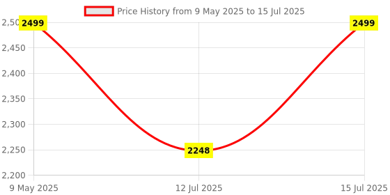 amazon.in Torche Multipurpose Height Adjustable Movable Table for Computer & Laptop Table with Wheels (Big-Exotic Oak) torche Price History Graph from 9 May 2025 to 15 Jul 2025