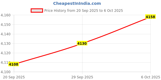 amazon.in Torchlight Mac SB Price History Graph from 20 Sep 2025 to 6 Oct 2025