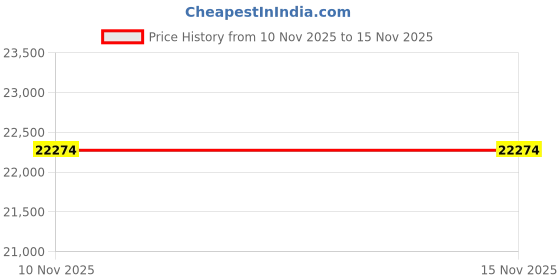 amazon.in TORCHSTAR 12-Pack 6 Inch 5CCT Ultra-Thin LED Recessed Lighting, CRI 90, 2700K3000K3500K4000K5000K Selectable, 12W Dimmable Slim LED Downlight, ETL Listed Price History Graph from 10 Nov 2025 to 15 Nov 2025