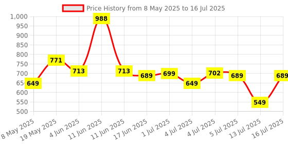 amazon.in Toreto Mosquito Killer Racket Bat | 2 in 1 Auto Mode | UV Light | Mosquito Swatter/Zapper | Swift Kill | Electric Insect Killer bat | 1800mAh Rechargeable Powerful Battery (Made in India) toreto Price History Graph from 8 May 2025 to 16 Jul 2025