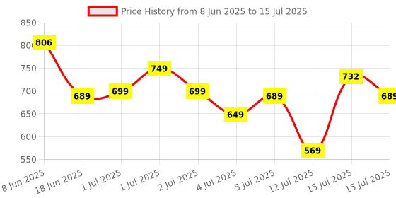 amazon.in Toreto Mosquito Killer Racket Bat | 2 in 1 Auto Mode | UV Light | Mosquito Swatter/Zapper | Swift Kill | Electric Insect Killer bat | 1800mAh Rechargeable Powerful Battery (Made in India) toreto Price History Graph from 8 Jun 2025 to 15 Jul 2025