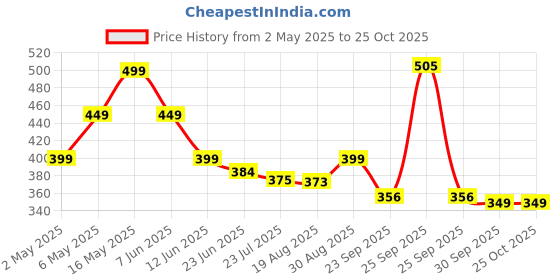 amazon.in Toreto Rechargeable Mosquito Racket Bat with LED Light | Mosquito Swatter | Powerful Battery | Long Battery Life | Made in India with 6 Month Warranty (Blue) Price History Graph from 2 May 2025 to 24 Oct 2025