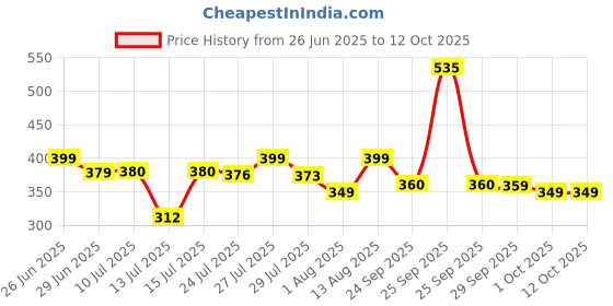 amazon.in Toreto Rechargeable Mosquito Racket Bat with LED Light | Mosquito Swatter | Powerful Battery | Long Battery Life | Made in India with 6 Month Warranty (Purple) Price History Graph from 26 Jun 2025 to 12 Oct 2025