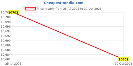 amazon.in Tork 302028 Xpress Countertop Multifold Hand Towel Dispenser, Plastic, 7.92" Height x 12.68" Width x 4.56" Depth, Black, For Use with Tork MB550A, MB640, MB540A, H2/H23 Price History Graph from 25 Jul 2025 to 30 Oct 2025