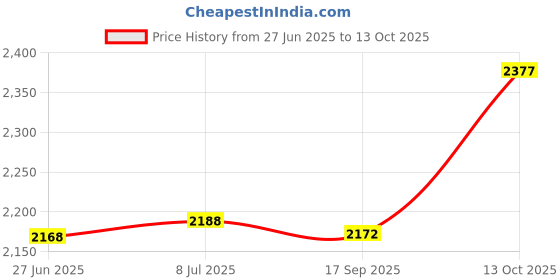 amazon.in TORK Distributors Fits Custom Molded Products Pool Pump 25300-000-030 Lid O-Ring tork distributors Price History Graph from 27 Jun 2025 to 13 Oct 2025