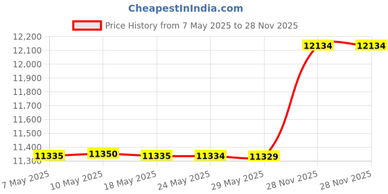 amazon.in TORK Liquid Soap Dispenser Price History Graph from 7 May 2025 to 28 Nov 2025