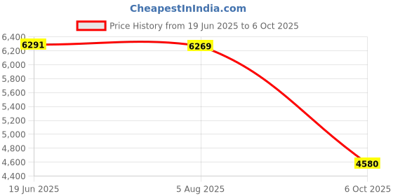amazon.in Tork Xpress Compressed Soft Multifold Paper Towels White H2, Advanced, 2-Ply, M-Fold Large, 12 x 200 Cloths, 120454 Price History Graph from 19 Jun 2025 to 6 Oct 2025