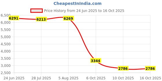 amazon.in Tork Xpress Compressed Soft Multifold Paper Towels White H2, Premium, 2-Ply, Z-fold, Absorbent, 12 x 225 Cloths, 100889 Price History Graph from 24 Jun 2025 to 15 Oct 2025