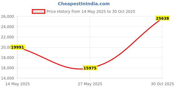 amazon.in Tormek SVD-186 R Gouge Jig - Redesigned Version - Turning Tool Sharpener Gouge and Turning Cutter Jig That Makes Repeatable, Precise and Sharpening Easy - for Woodturning Gouges, V-Tools, Knives etc. Price History Graph from 14 May 2025 to 30 Oct 2025