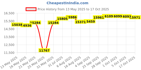 amazon.in tormenter 4x4 Board Shorts - Marlin Black 32 tormenter Price History Graph from 13 May 2025 to 17 Oct 2025