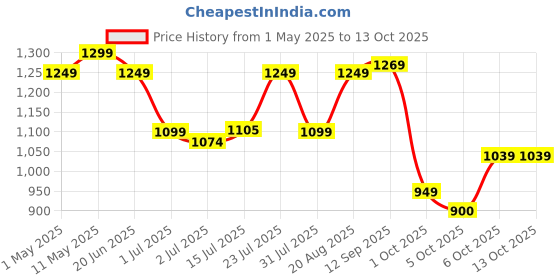 amazon.in campus Tormentor Men's Lace-Up Running Shoes campus Price History Graph from 1 May 2025 to 13 Oct 2025