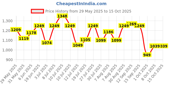 amazon.in campus Tormentor Men's Lace-Up Running Shoes campus Price History Graph from 29 May 2025 to 15 Oct 2025