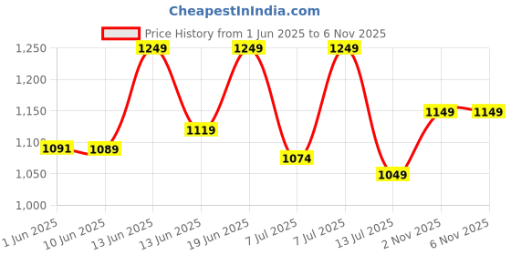 amazon.in campus Tormentor Men's Lace-Up Running Shoes campus Price History Graph from 1 Jun 2025 to 6 Nov 2025