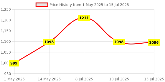 amazon.in TORMETI Broom and Dustpan Set Stand Up Broom Head and Dust Pan Combo, Remove Hair with Built-in Wisp Scraper (Beige)(Hard_Floor) (Alloy_Steel & Rubber) tormeti Price History Graph from 1 May 2025 to 15 Jul 2025