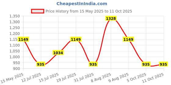amazon.in Tormeti Yoga Wheel - Strongest and Most Comfortable, High-Density NBR Exercise Dharma Prop Wheel, for Improving Backbends, for Man & Women, 12 X 5 Inch Basic (Puple) Price History Graph from 15 May 2025 to 10 Oct 2025
