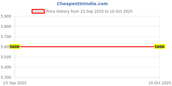 amazon.in Tornado-Crash Guard for Suzuki V-Strom SX 250 Price History Graph from 23 Sep 2025 to 9 Oct 2025