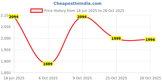 amazon.in perf Tornado G SB - Water-Repellent Leather Safety Shoe with Non-Metallic Toe Cap, Breathable Lining, Cushioned Footbed, and Durable PU Double Density Sole - Work Shoe for Men. perf Price History Graph from 18 Jun 2025 to 26 Oct 2025