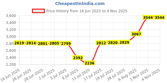 amazon.in tornito 6Pcs Tie Clips Set for Men Tie Bar Clip Set for Regular Skinny Ties Necktie Business Clips for Men tornito Price History Graph from 16 Jun 2025 to 3 Nov 2025
