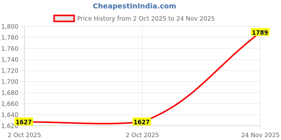 amazon.in TORO 3-Tier Stainless Steel Bottle Pull Out Basket for Modular Kitchen/Kitchen Cabinet Drawer/Multipurpose Container Shelf Organizer/Kitchen Trolley (08x16x21) Price History Graph from 2 Oct 2025 to 24 Nov 2025