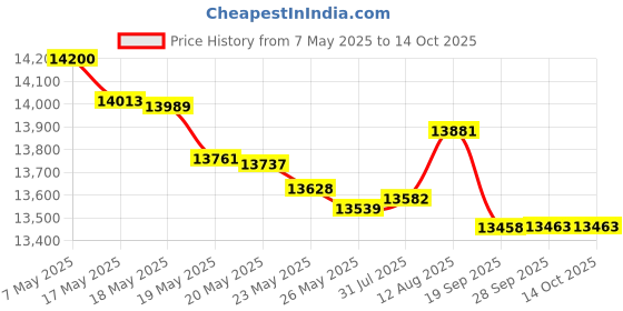 amazon.in Toro 51585 Power Sweep Electric Leaf Blower, 7 Amp 2-Speed toro Price History Graph from 7 May 2025 to 14 Oct 2025